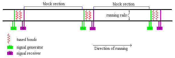 Diagram of block sections