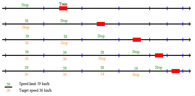 Diagram of speeds