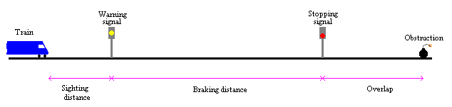 Diagram of distances